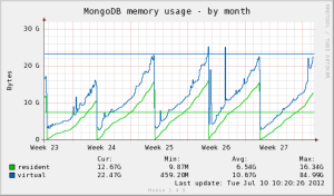 mongo_mem-month